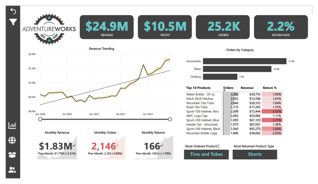 Designing a Power BI Sales Dashboard for Decision-Makers (AdventureWorks)